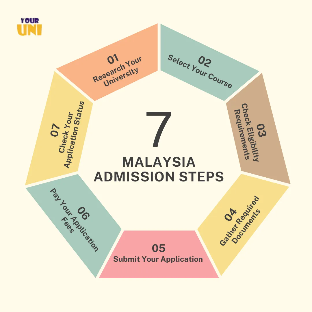 Malaysia University Admission (3)